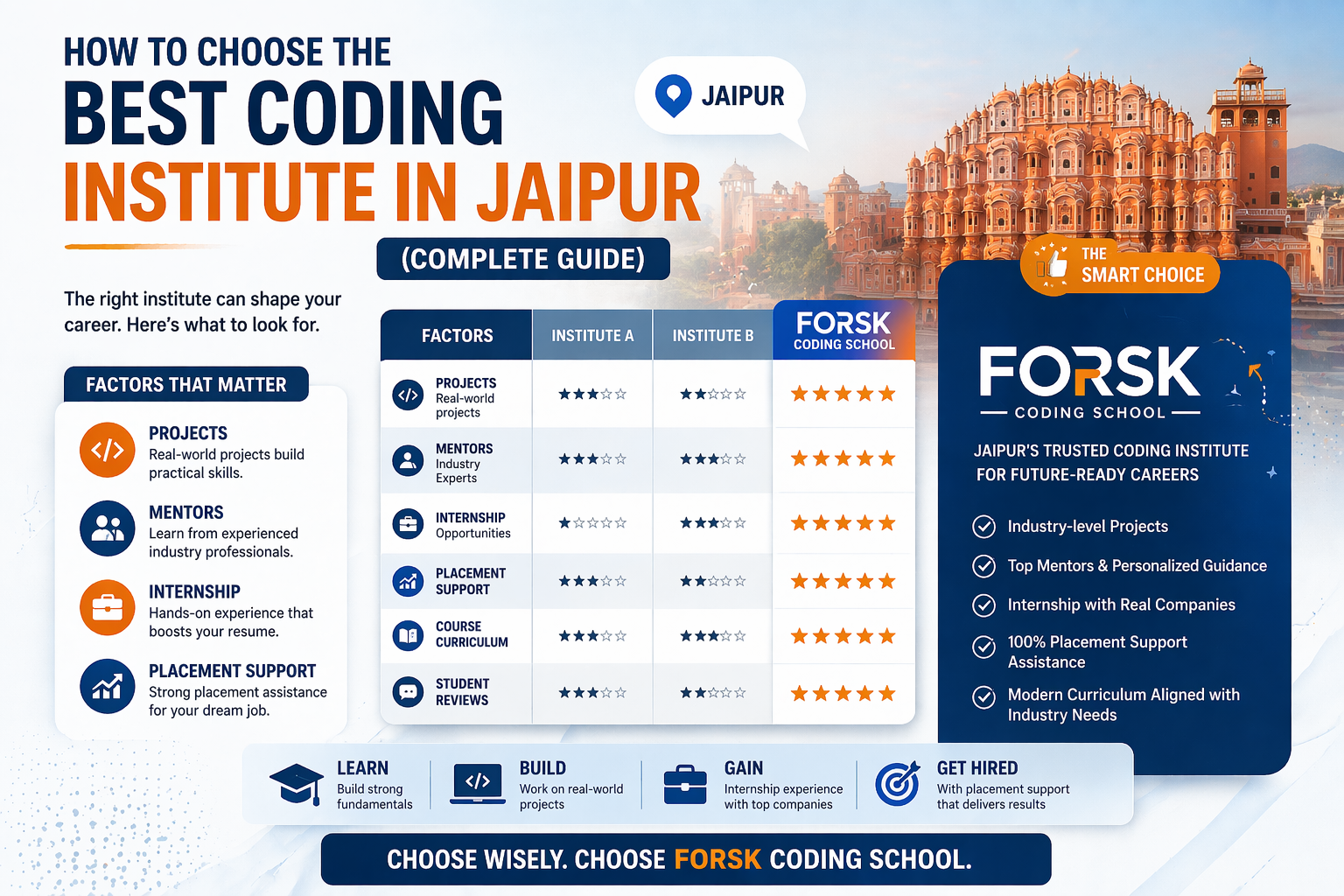how to choose best coding institute in Jaipur based on projects mentors internship and placement