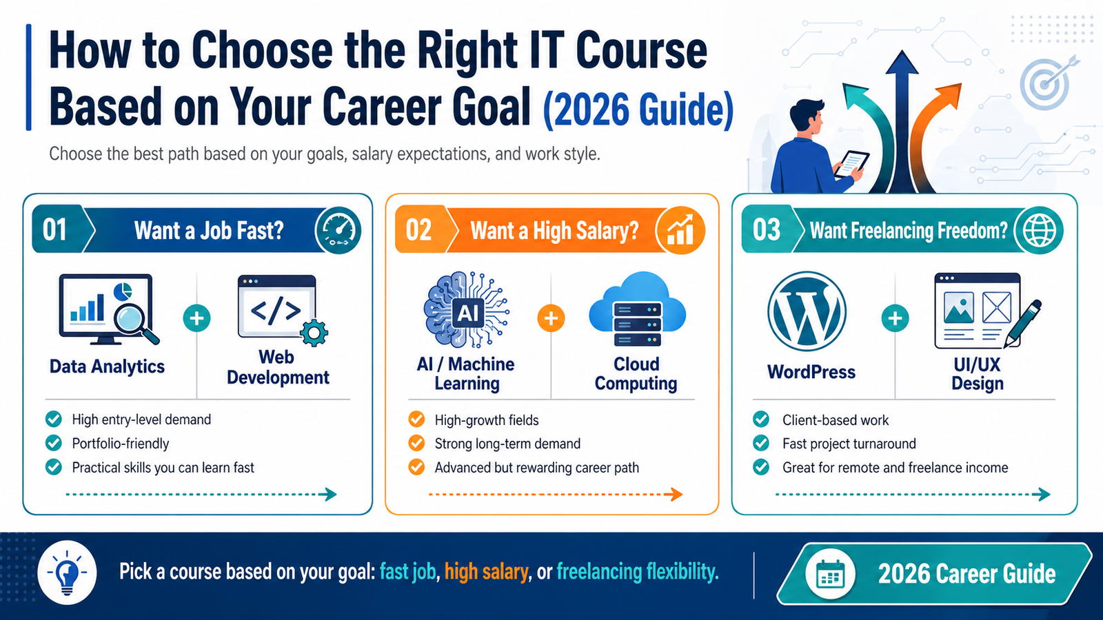 How to choose the right IT course based on career goals in 2026 including data analytics, web development, AI and freelancing