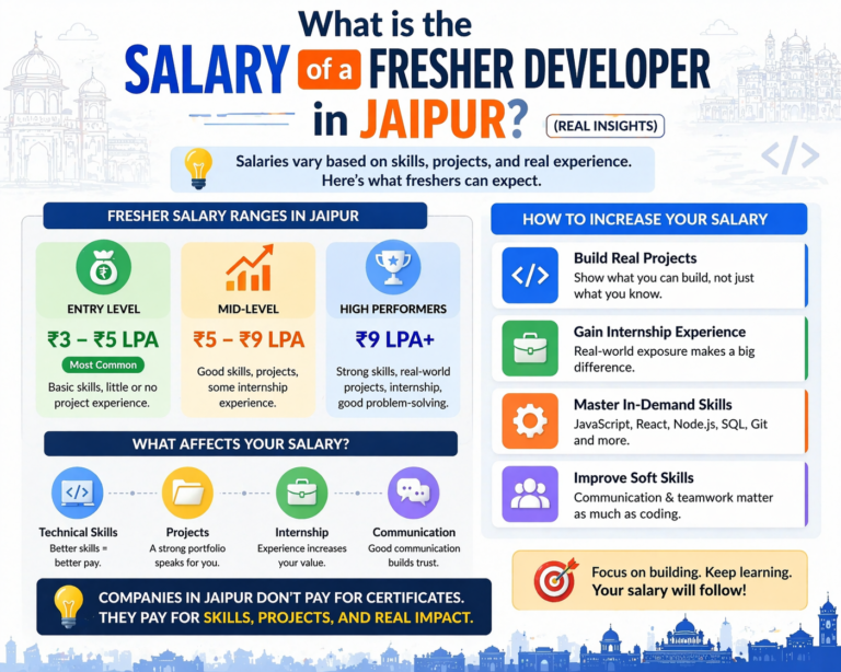 fresher developer salary Jaipur skills projects salary growth IT jobs