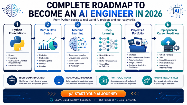 AI engineer roadmap Python machine learning deep learning projects