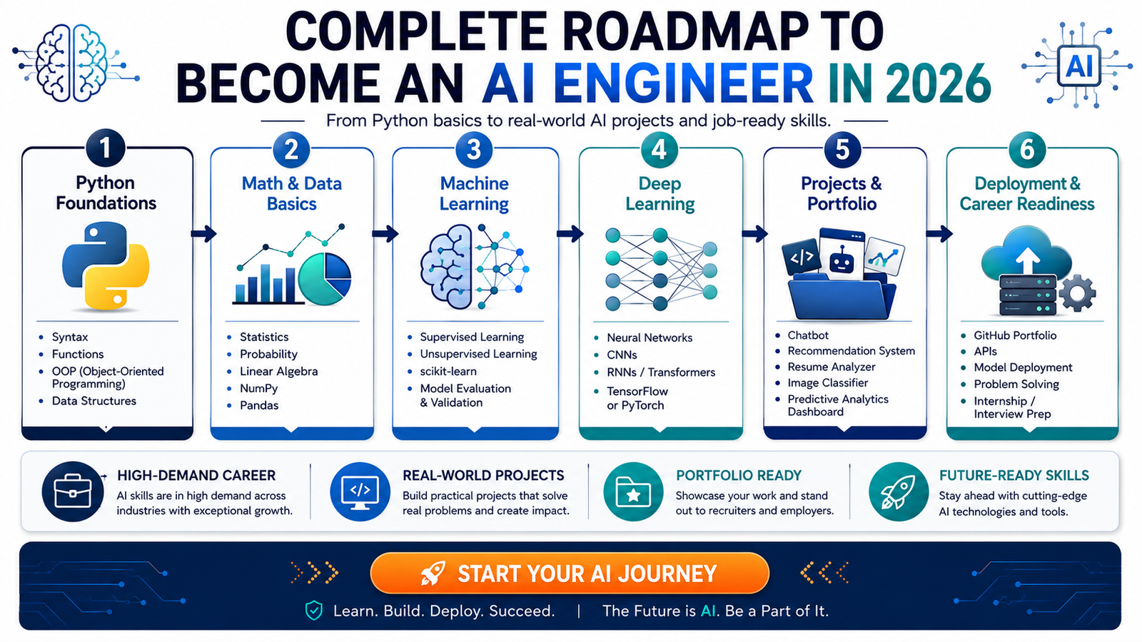 AI engineer roadmap Python machine learning deep learning projects