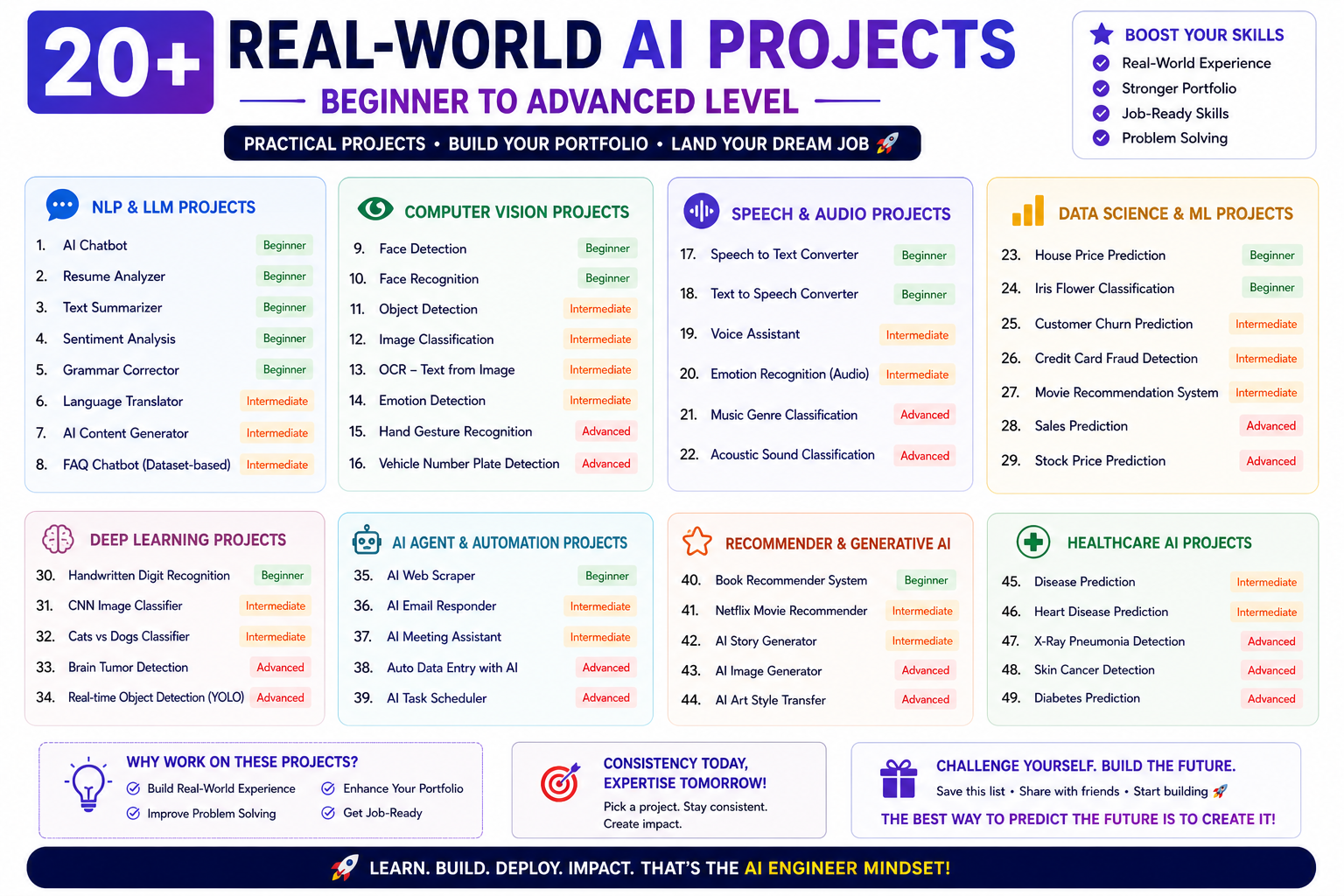 list of AI projects beginner to advanced chatbot resume analyzer face detection