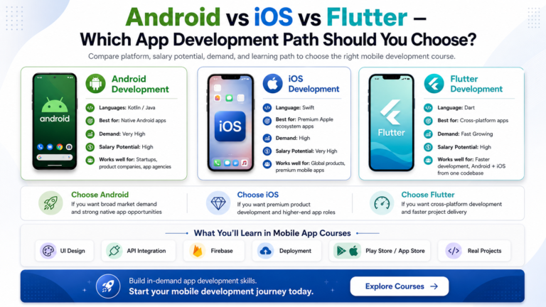 Comparison of Android iOS and Flutter development paths with salary and demand