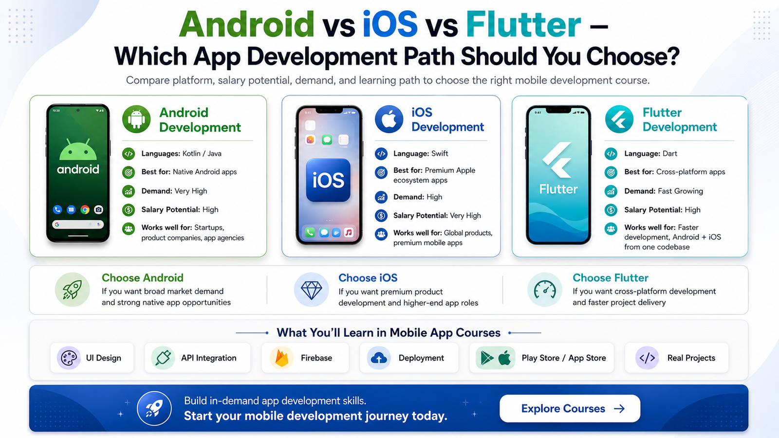 Comparison of Android iOS and Flutter development paths with salary and demand