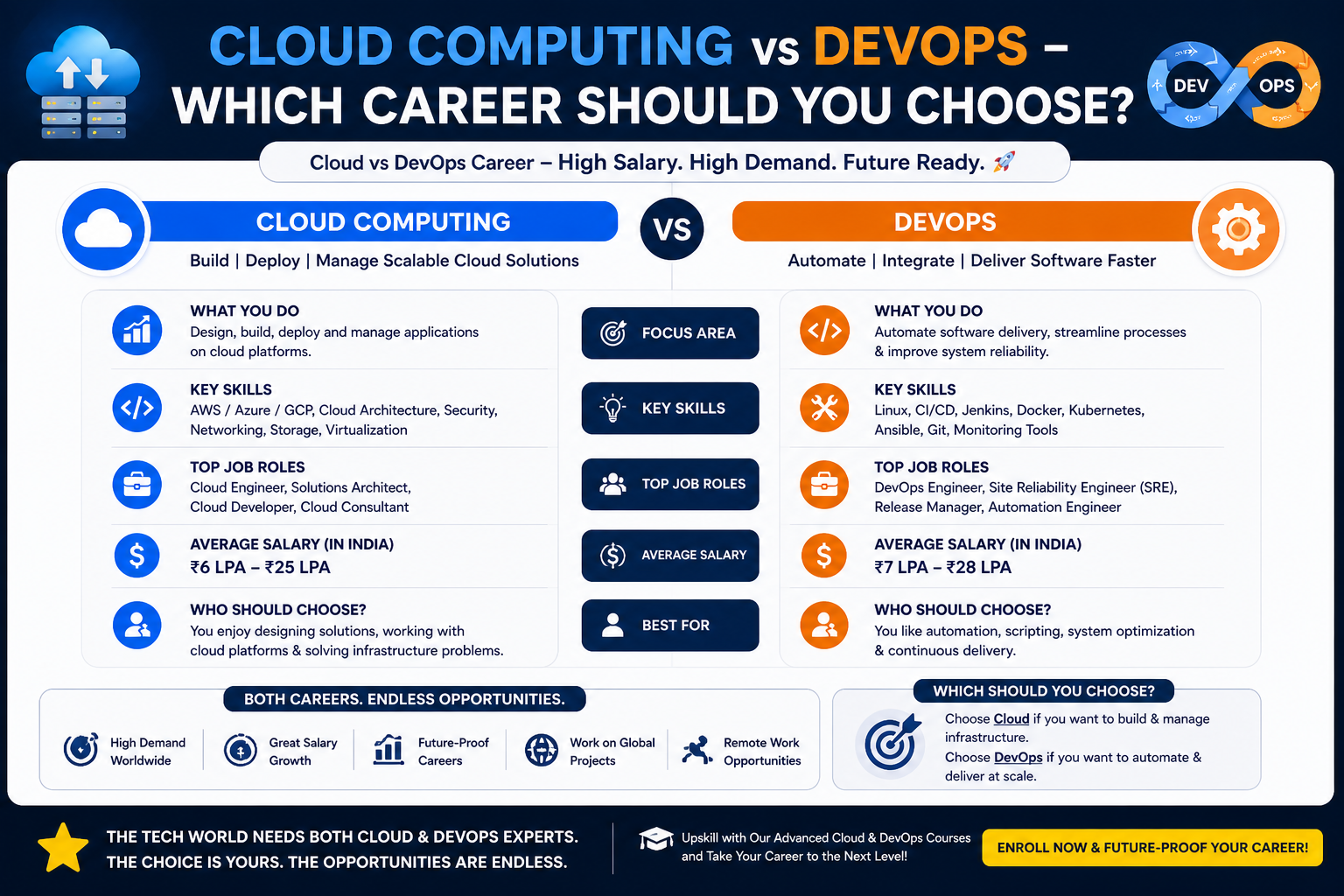 comparison of cloud computing and devops career paths salary demand skills