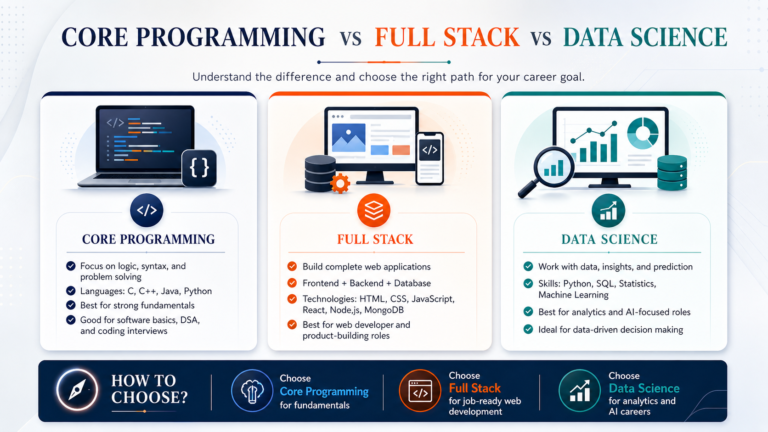 Comparison of Core Programming, Full Stack Development, and Data Science career paths for beginners