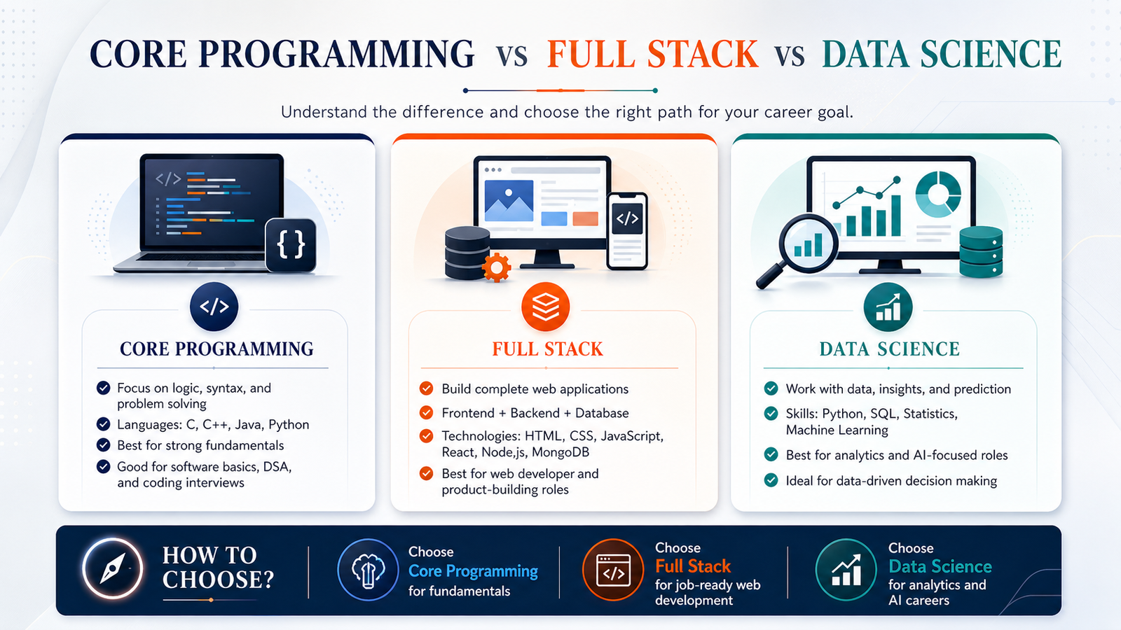 Comparison of Core Programming, Full Stack Development, and Data Science career paths for beginners