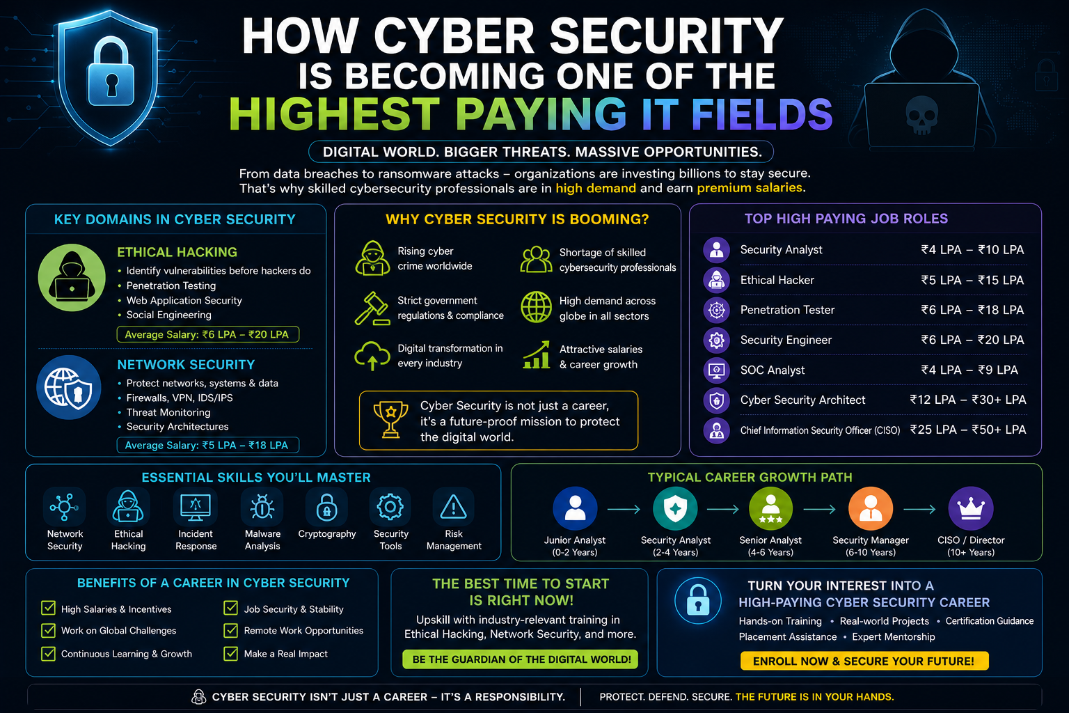 cyber security career ethical hacking network security high paying IT jobs