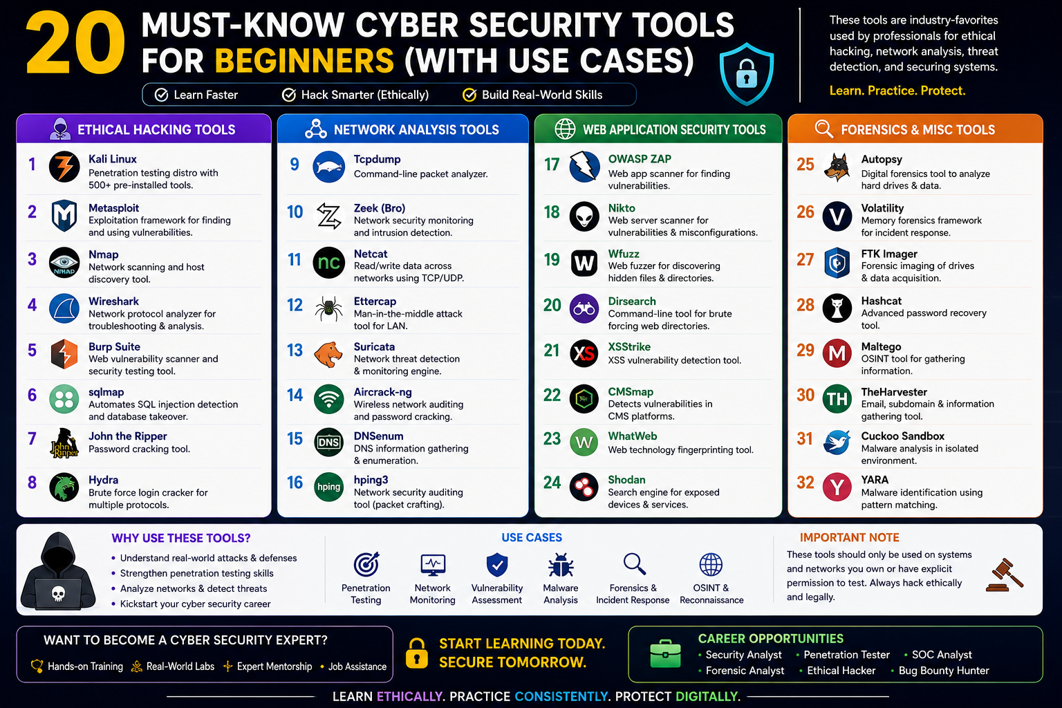 list of cyber security tools ethical hacking and network analysis tools