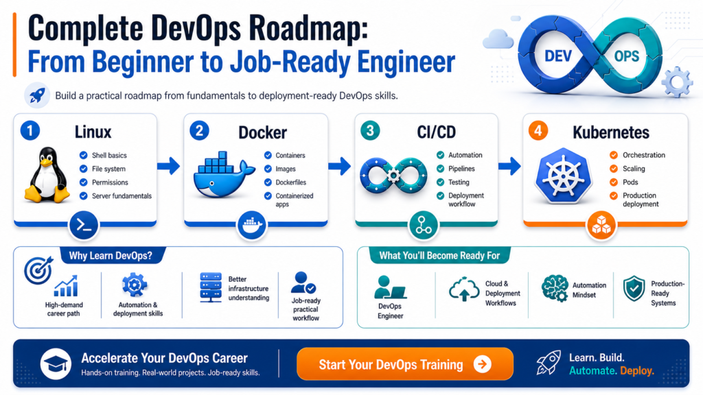 DevOps Roadmap 2026 – From Beginner to Job-Ready Engineer