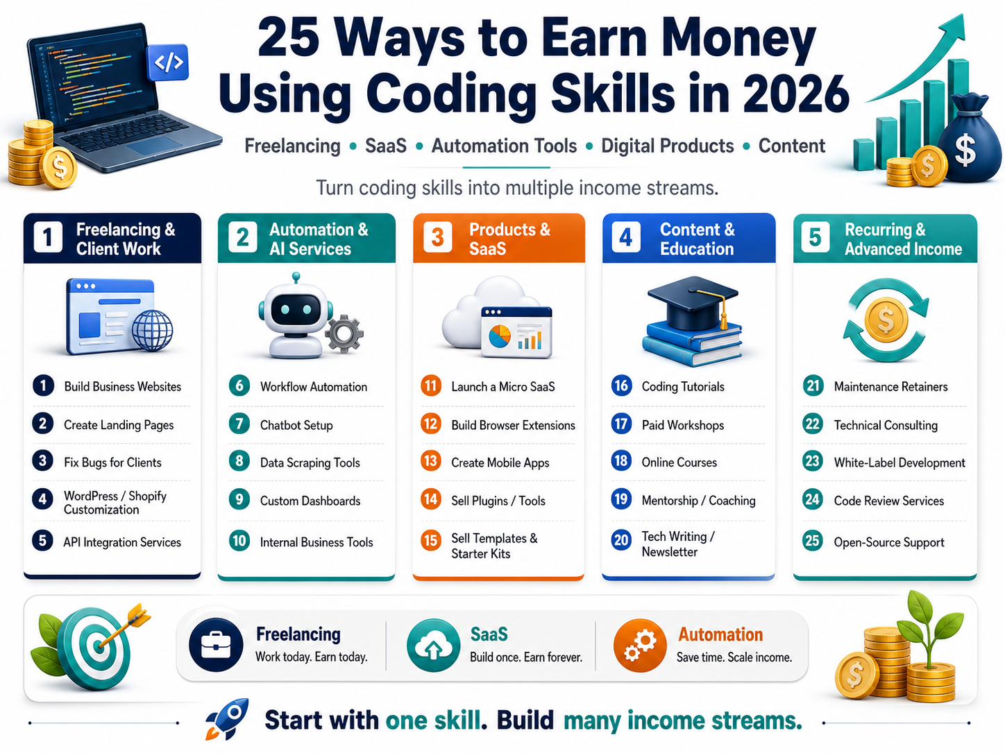 ways to earn money using coding freelancing SaaS automation tools