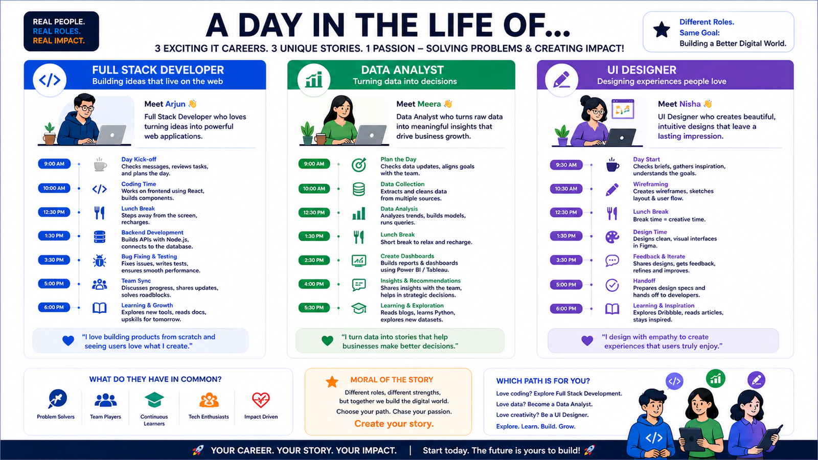 day in the life of full stack developer data analyst UI designer workflow comparison
