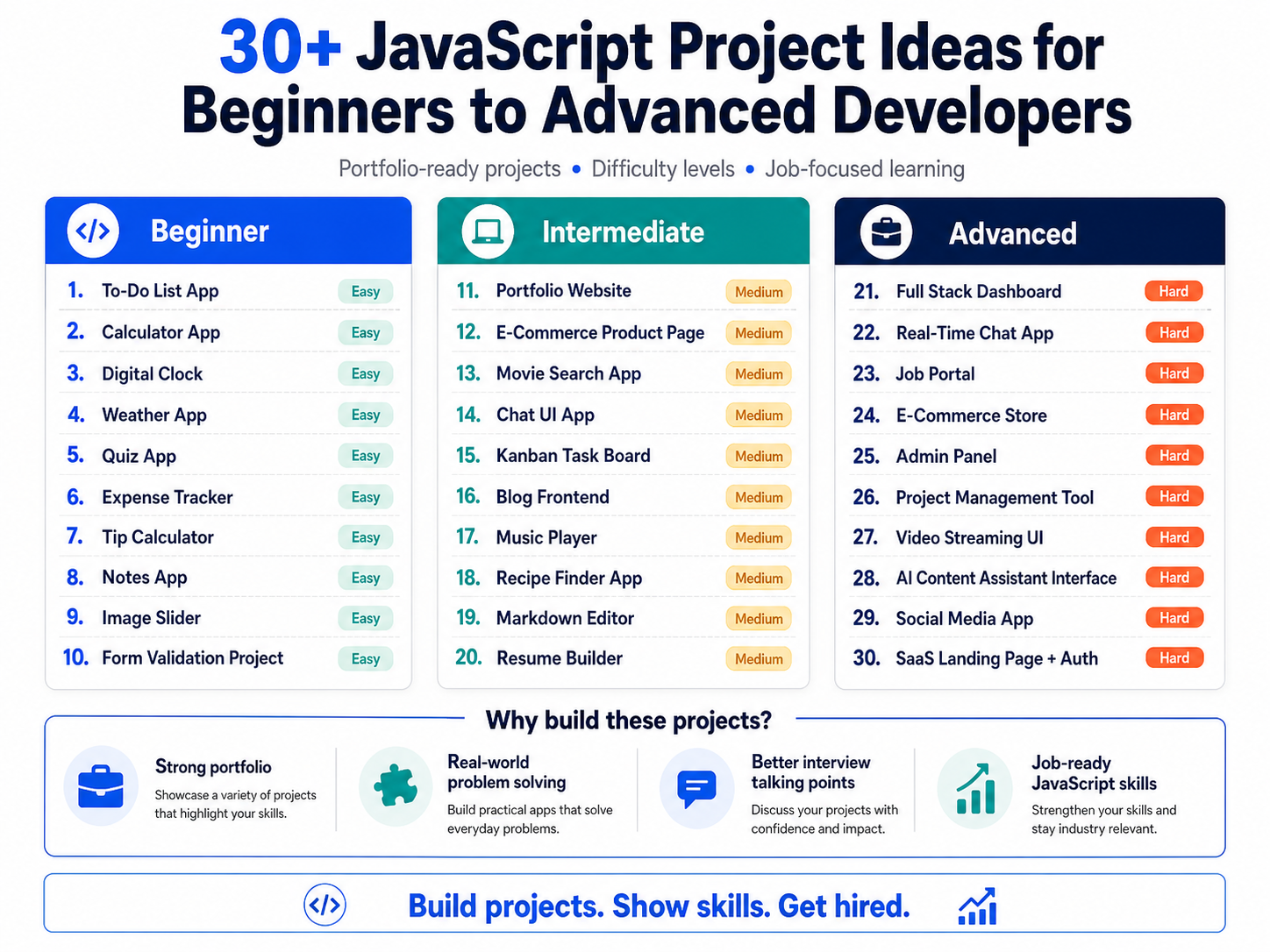 javascript project ideas beginner to advanced portfolio projects list
