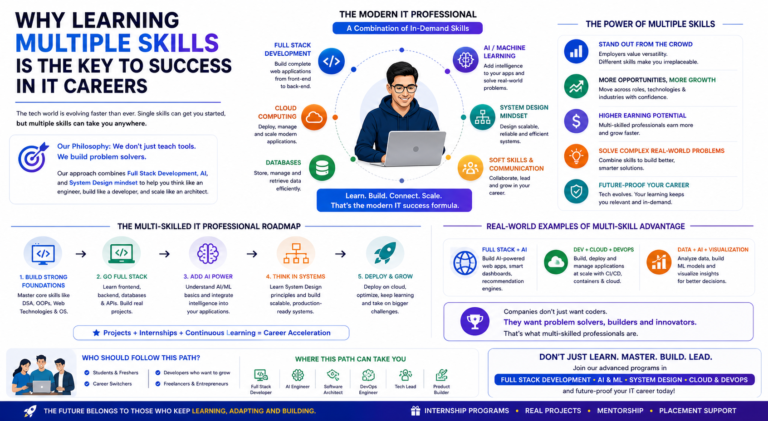 full stack AI system design roadmap for successful IT career