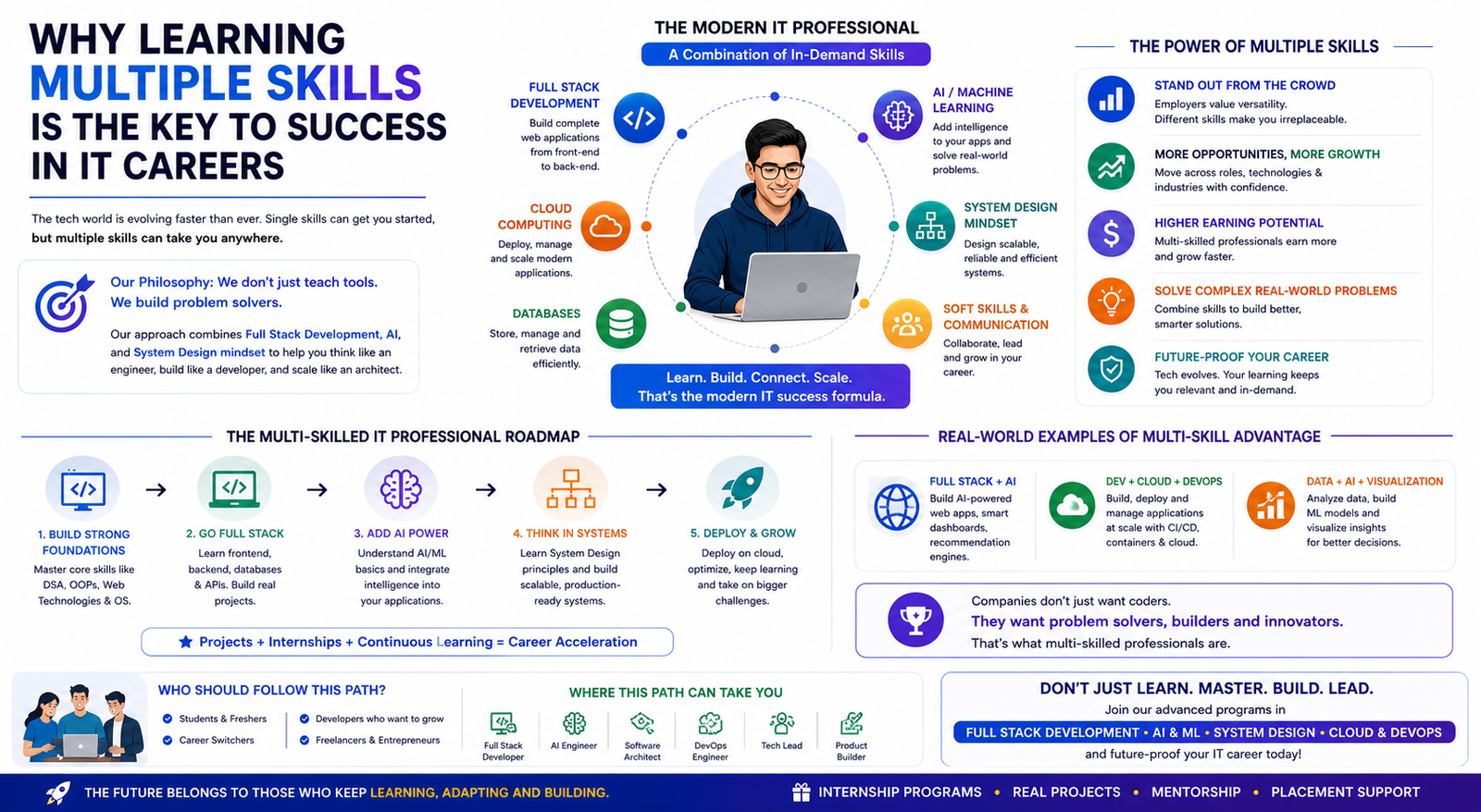 full stack AI system design roadmap for successful IT career