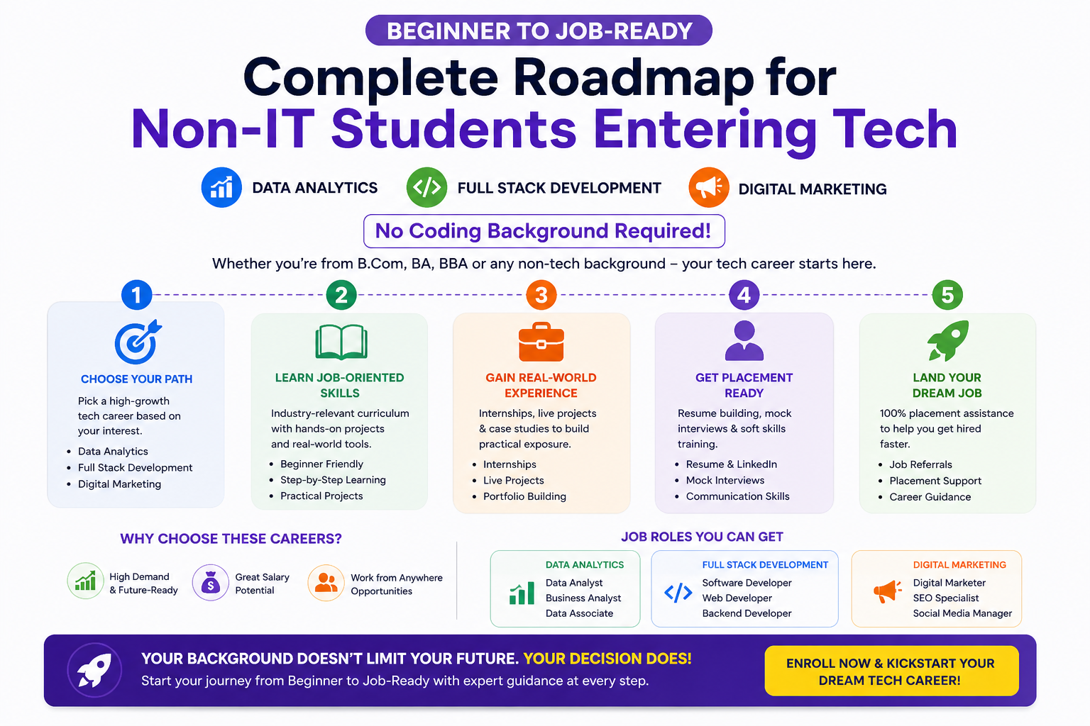 roadmap for non IT students to enter tech career data analytics full stack digital marketing
