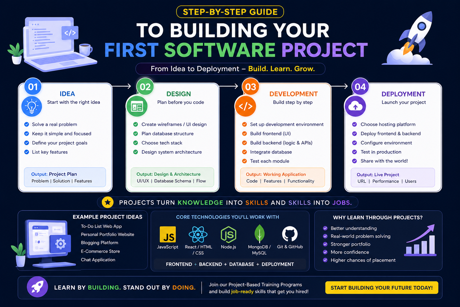 step by step software project development idea design development deployment
