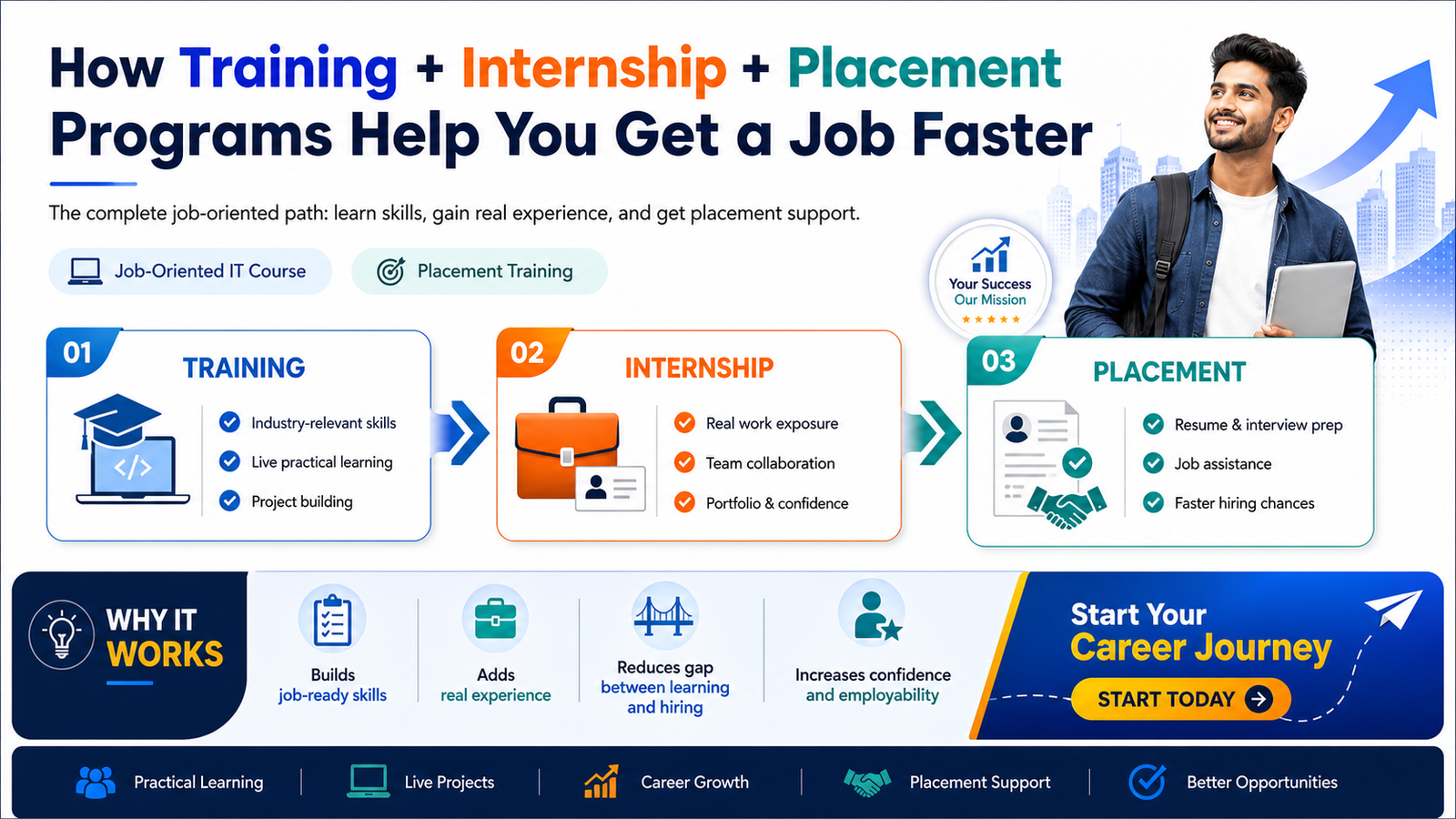 students learning job oriented IT course with training internship and placement support